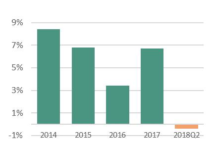 Resultaträkning Tillväxt hyresintäkter, identiskt bestånd jan-jun 2018 jan-jun 2017 Intäkter 1 374 1 335 Fastighetskostnader