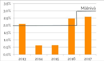 Finansiella mål Kommunfullmäktige har i mål och resursplan -2020 beslutat om nya finansiella mål för kommunens ekonomi.