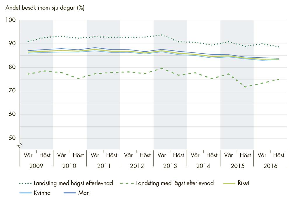 Färre patienter får läkarbesök inom sju dagar 87 % 2013 83 % 2016 6