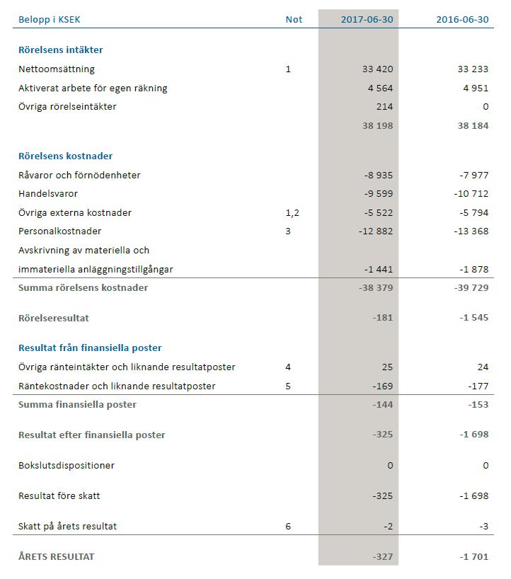Koncernens resultaträkning, 2016/2017 Koncernens omsättning ökade med 1% jämfört med föregående år. Koncernens omsättning Andelen med egenutvecklade produkter ökade jämfört med föregående år.