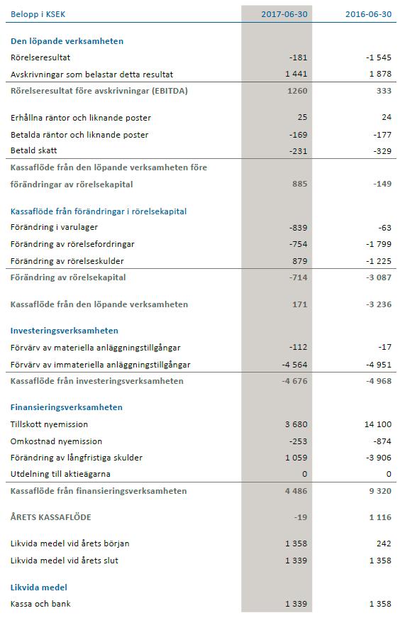 Koncernens kassaflödesanalys, 2016/2017 Kassaflödet från den löpande verksamheten uppgick till 0,2 Mkr, lageruppbyggnad påverkade kassaflödet negativt med 0,8 Mkr. Årets kassaflöde uppgick till 0 Mkr.