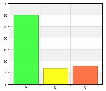 Vilket yrke har du? Namn A. Distriktssköterska B. Distriktsarbetsterapeut C.