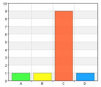 Hur upplever du samverkan med vårdplaneringsteamet på medicinkliniken? Bemötande Namn A. Dåligt B.