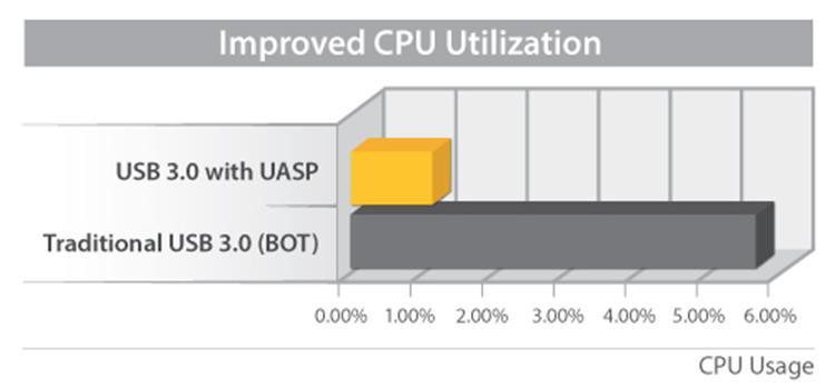 Förbättrad prestanda med UASP UASP stöds av Windows 8, Mac OSX (10.8 eller senare) och Linux.