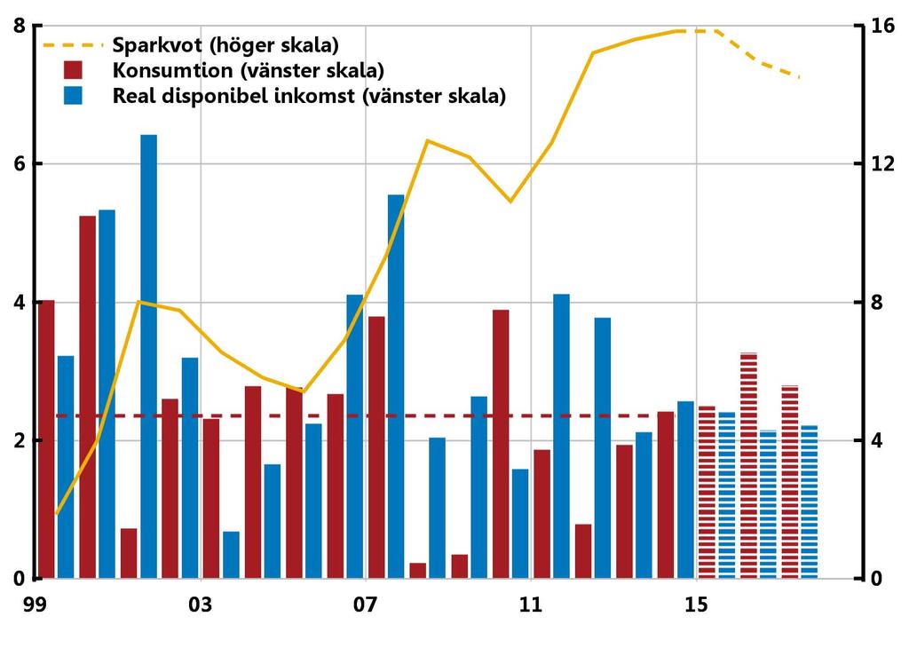 Diagram 4:10 Hushållens reala disponibla inkomst, konsumtion och sparkvot Årlig procentuell förändring respektive procent av disponibel inkomst Anm.