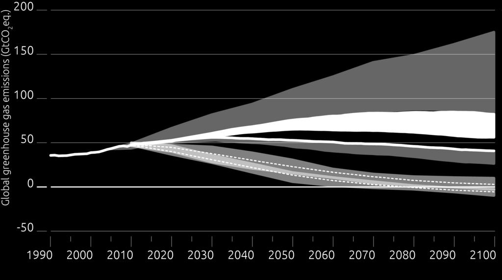 Utsläppsbanor efter Paris 2015 Till 2100 4,1-4,8ºC business-as-usual 3,3-3,9ºC redan tagna beslut