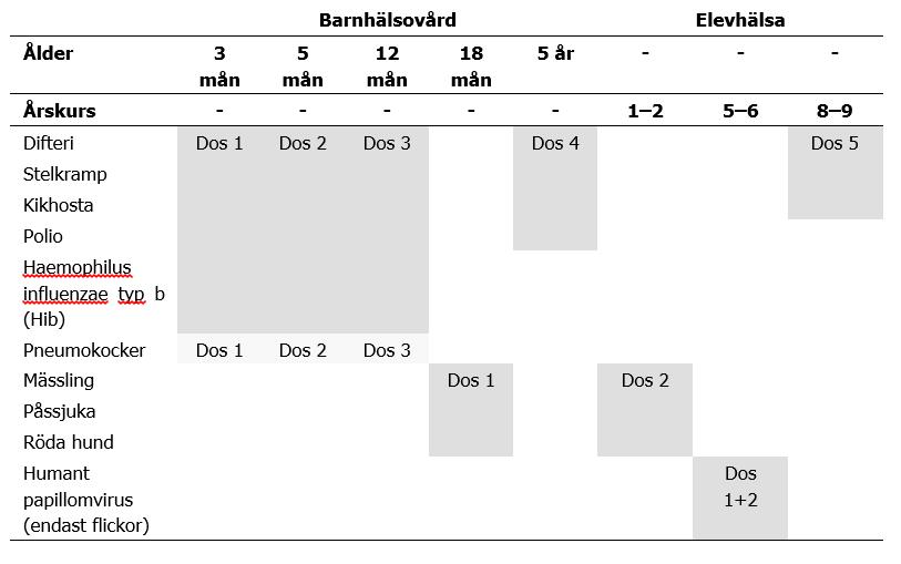 Barnvaccinationsprogrammet 2017 Riktat program -