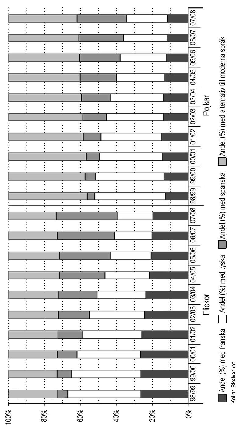 Version I Språkval i grundskolan Andel (%) elever i årskurs 9, uppdelat på kön, som läser moderna språk (franska,