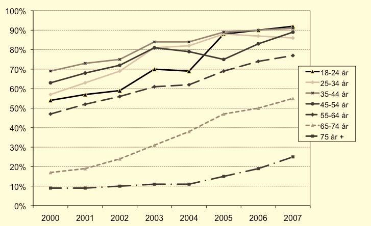 Version II Tillgång till Internet i hemmet Ett urval av cirka 2 000 invånare i Sverige fick under åren 2000