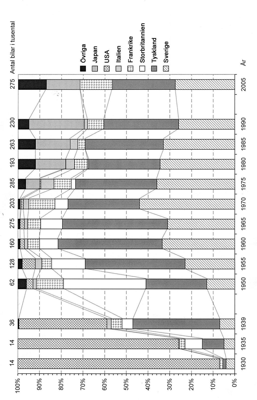 Version III Bilar från olika länder Nyregistrerade bilar i Sverige 1930 2005 fördelade på