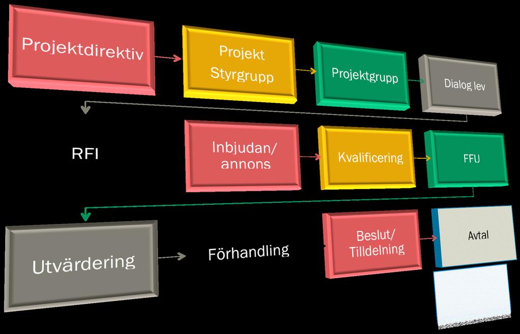 Processen