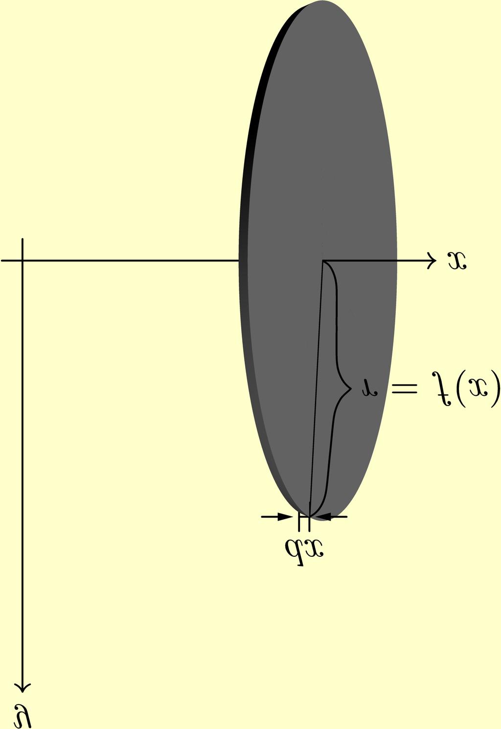 Anmärkning Här tänker vi på det som tt vi hr tunn skivor vrs volym vi pproximerr med A(x)dx. Vi får då en pproximtion v volymen i form v en Riemnnsumm, som pproximtivt är integrlen.