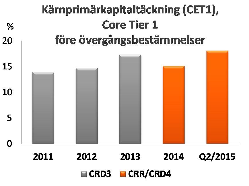 CET1-kapitaltäckningen steg till 18,1 % (15,1 %) med hjälp av det starka resultatet.