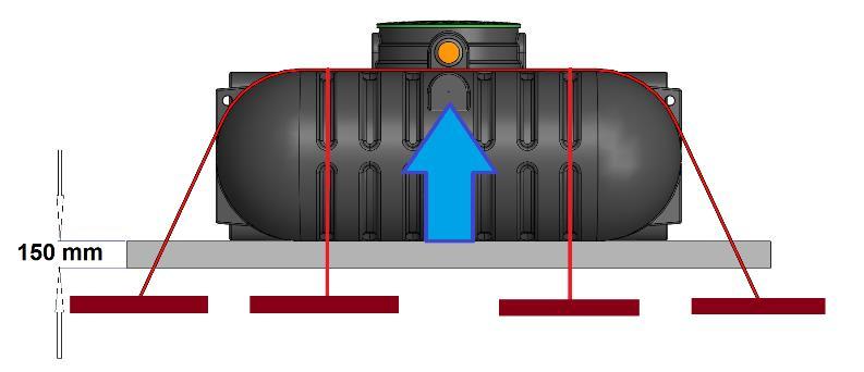Tanken får inte ligga där det finns risk för överkörning av t.ex. personbil eller där grundvattennivån hela eller delar av året riskerar att nå upp till inloppsröret eller där marken är sank och lös.