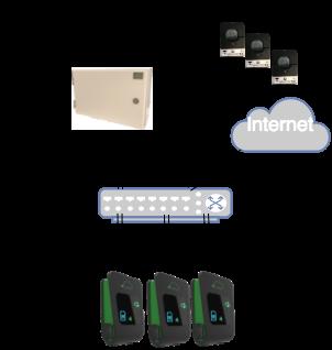 Om internetaccess erhålls via 3G, undersök då om täckning finns på aktuell plats. Viktigt att antenn inte placeras i undercentralen pga sämre mottagningsförhållanden.