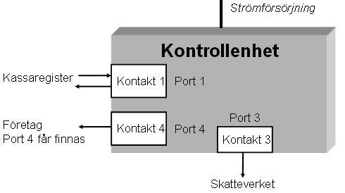 SKVFS 2016:1 3 En kontrollenhet av typ A ska kunna ta emot kvittodata från ett kassaregister via port 1.