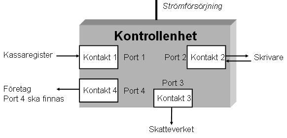 Kontrollenhet typ B 4 En kontrollenhet av typ B ska ha portar och kontakter enligt vad som framgår av följande figur.