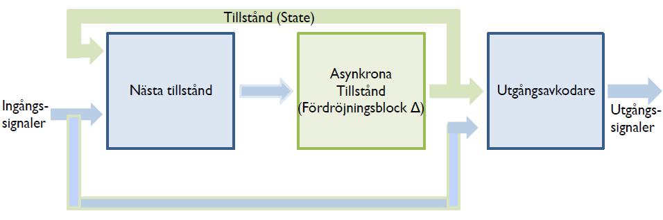 Asynkron Mealy kompatibel Asynkrona sekvensnät har liknande uppbyggnad