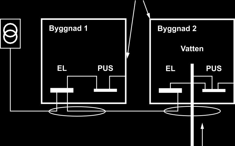 skyddsutjämningsledare mellan byggnader ansluts till byggnaden på samma ställe.