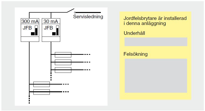 I större installationer kan denna naturliga läckström medföra att jordfelsbrytaren löser ut utan synbar orsak.