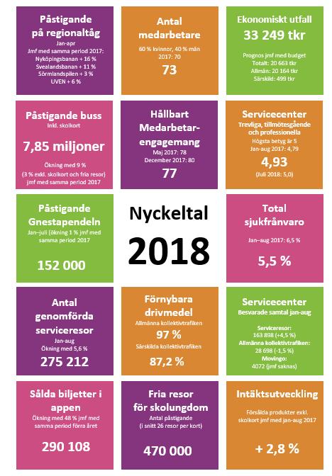 2 Beslut om godkännande av Delårsrapport 2, januari augusti 2018 Föredragande: Helena Ekroth med flera Bilaga: Förslag till Delårsrapport 2 januari augusti 2018 för Sörmlands Kollektivtrafikmyndighet