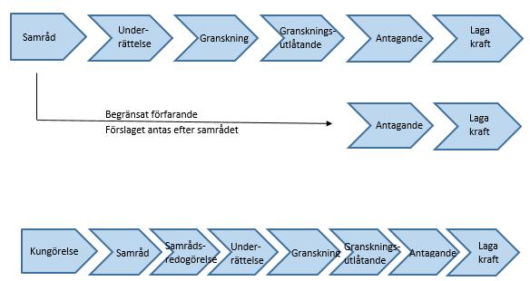 2018-05-25 9(9) Bilaga 1: Planprocessen Planprocessen inleds när en begäran från en intressent om att få göra eller ändra en detaljplan inkommer till kommunen.