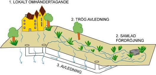 Flödesutjämning och rening: Det vatten som inte kan omhändertas lokalt, eller som kräver ytterligare rening leds till någon form av utjämning, fördröjning och rening.