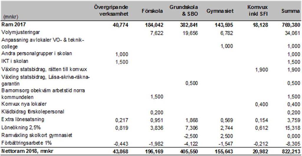 Teknisk ramjustering/ Fördelning verksamhet Ramfördelningen mellan verksamheterna beslutades i september och föll ut enligt tabellen nedan.