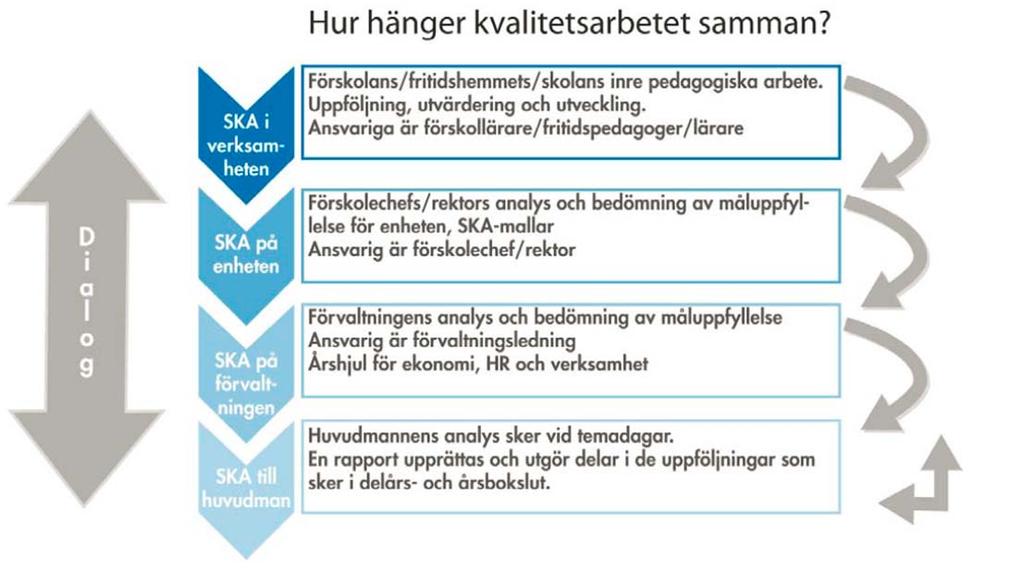 Utveckling, kunskaper och lärande analyseras utifrån forskning och resultat på nationell nivå samt uppföljningar på huvudmanna- och enhetsnivå. Analysarbetet riktar in sig på att söka mönster.