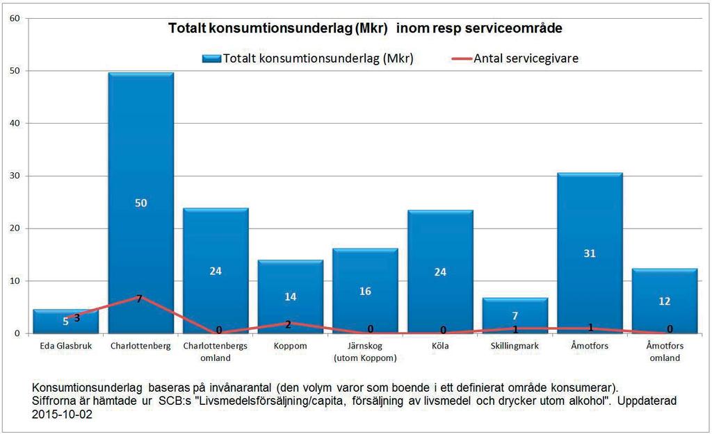 11 (22) köptroheten till den lokala butiken då inköp av dagligvaror ofta samordnas med utnyttjande av annan service.