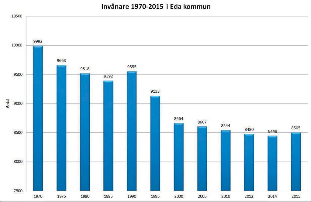 9 (22) 6 Lägesbeskrivning 6.1 Befolkningsutveckling Befolkningsutvecklingen i Eda kommun sedan 1970 framgår av nedanstående tabell. Antal invånare den 31/12 respektive år.