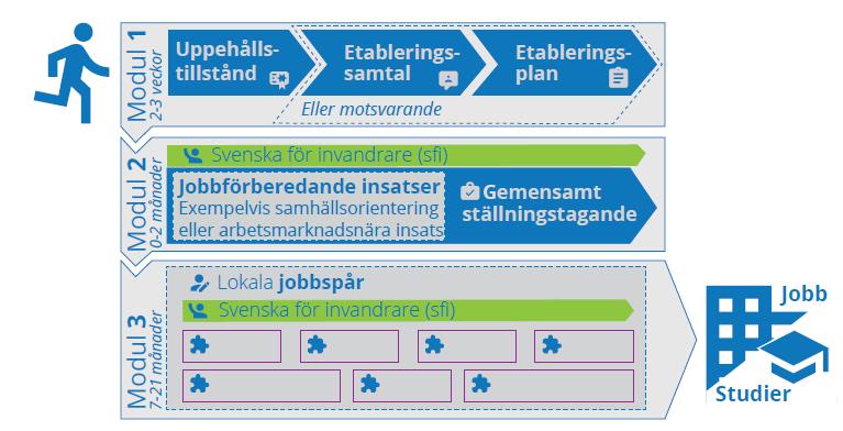 6 arbetsmarknadsinsatser, t.ex. interna arbetsträningsplatser, feriejobb samt coachning och handledning.