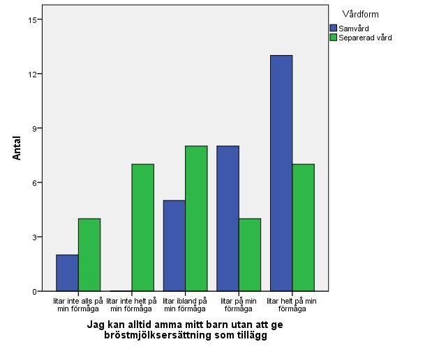 faktum att amning kan ta mycket tid Separerad vård 30 3,80 ± 0,89 4,00 26,67 800,0 0,072 11.Jag kan alltid låta barnet amma klart på ett bröst innan jag byter till nästa bröst 12.