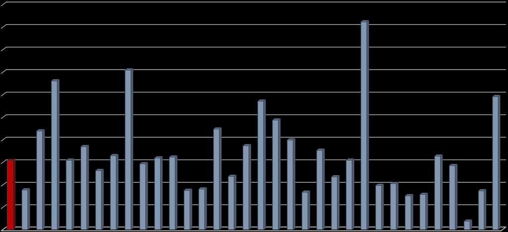 50 45 40 35 30 25 20 15 10 5 0 Enbart amning 6 mån, barn födda 2015, Skånes kommuner Mål: 50% enbart amning vid 6 mån (WHO-mål