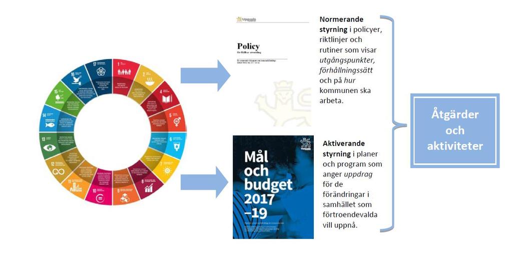 Uppsala ska utvecklas hållbart i enlighet med Agenda 2030.