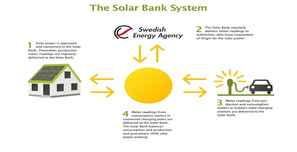 2 1 3 4 Solar Bank Services Matchning av