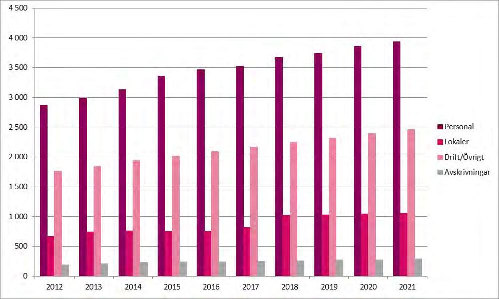 Diagrammet visar kostnadsutvecklingen för åren 2012 2021 (mnkr). Finansiering KI:s verksamhet ska finansieras med samtliga tillgängliga medel och varje intäktsslag ska bidra med sin relativa del.