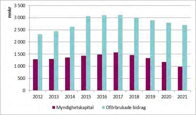 Myndighetskapitalet beräknas uppgå till cirka 13 procent av omsättningen år 2021, vilket får anses vara en rimlig nivå för en organisation av KI:s storlek.