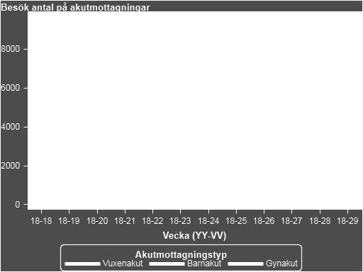 7 (9) Akutmottagningar Vecka (YY-VV) In('18-28'; '18-27'; '18-26'; '18-25'; '18-24'; '18-23'; '18-22'; '18-21'; '18-20'; '18-19'; '18-18'; '18-29') Källa: GVR. Akutmottagningar v.