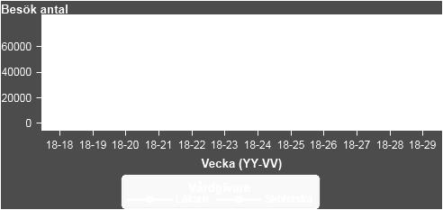 8 (9) Närakuter Vecka (YY-VV) In('18-28'; '18-27'; '18-26'; '18-25'; '18-24'; '18-23'; '18-22'; '18-21'; '18-20'; '18-19'; '18-18'; '18-29') Källa: GVR