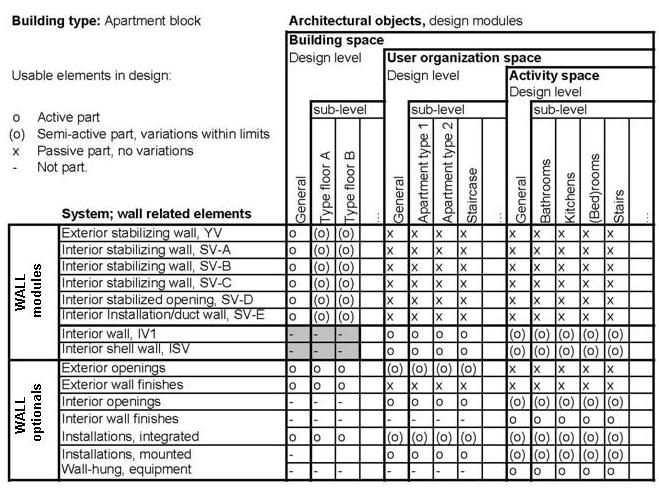 Case 3 Stöd för Plattformsutveckling En brukarfunktionell vy (arkitektoniska objekt) kan i plattformsutvecklingen testas mot en teknisk-funktionell vy (modulbyggdelar etc).