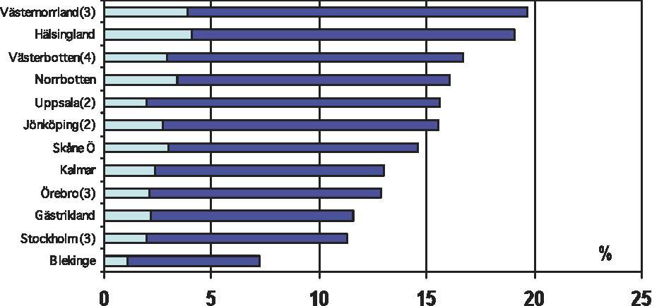 Bild 1 Stora regionala skillnader bland fyraåringar Procentandel barn med fetma och övervikt Bild 11 Fetma och övervikt bland fyraåringar skiljer sig åt inom samma region Skärholmen 19% Farsta 16%