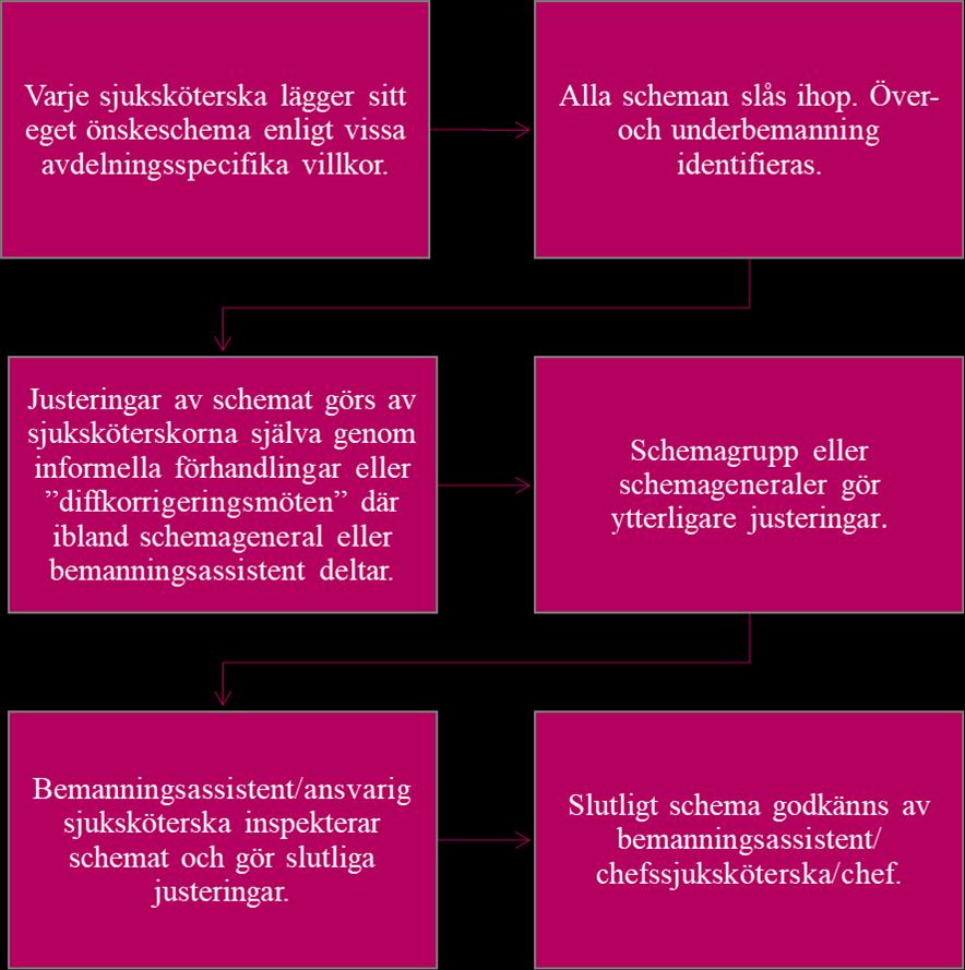 Figur 1. Exempel på schemaläggningsprocessen. Fritt efter Rönnberg & Larsson, 2010 och Mihaic, 2017.