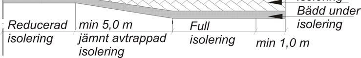 TRVK Väg TRV 2011:072 TDOK 2011:264 57 Figur 5.3-7 Reducering av tjälskydd vid tjock trumbädd. Figur 5.3-8 Reducering av tjälskydd vid isolerad trumbädd. 5.3.9.