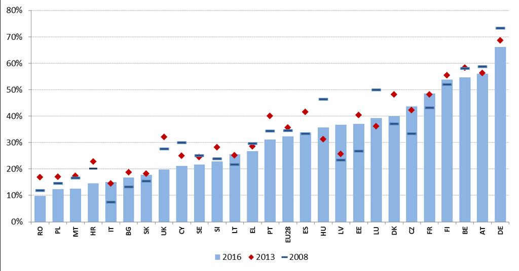 I genomsnitt får ungefär en tredjedel av de korttidsarbetslösa 66 arbetslöshetsförmåner i EU.