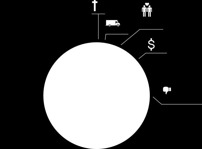 Why customers leave a company 1% Die 3% Move away 5% Form other friendship 9%