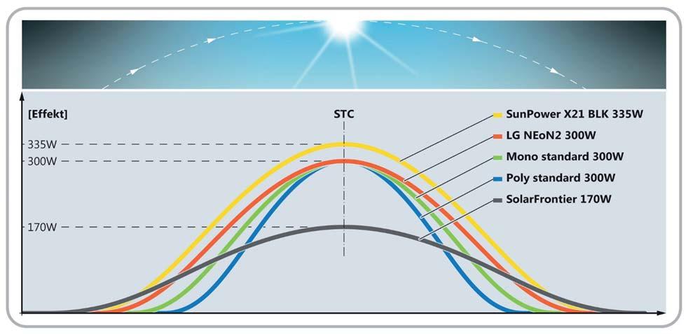 Toppeffekt är inte viktigt! Alla solcellspaneler har en märkeffekt uppmätt vid ett testförhållande i ett lab.