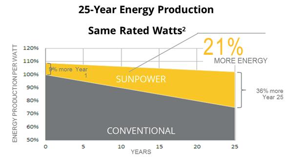 SunPower - tappar minst under åren Alla solceller tappar något i effekt med åren.