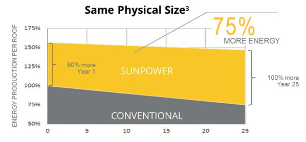 SunPower -0,25%/year Conventional -1,25%/year Mer energi med samma toppeffekt De första 25 åren får ni 21 % mer energi med