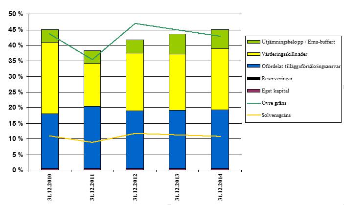 Solvens 2014 2013 2012 2011 2010 Solvenskapitalet och dess gränser Solvensgräns 10,7 % 11,2 % 11,7 % 8,8 % 10,9 % Idealzonens undre gräns 21,5 % 22,5 % 23,5 % 17,7 % 21,8 % Solvenskapitalets övre